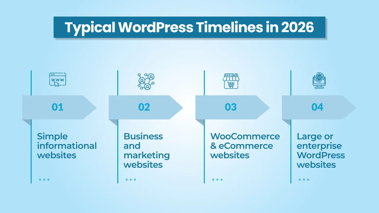Typical WordPress Timelines