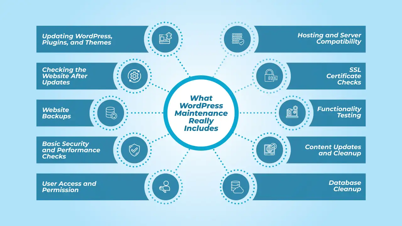 What WordPress Maintenance Really Includes