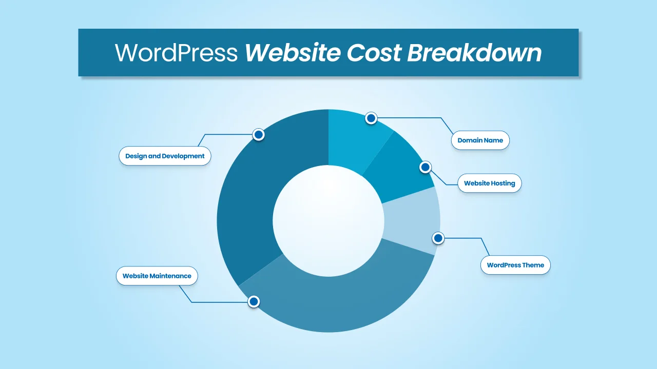 WordPress Website Cost Breakdown