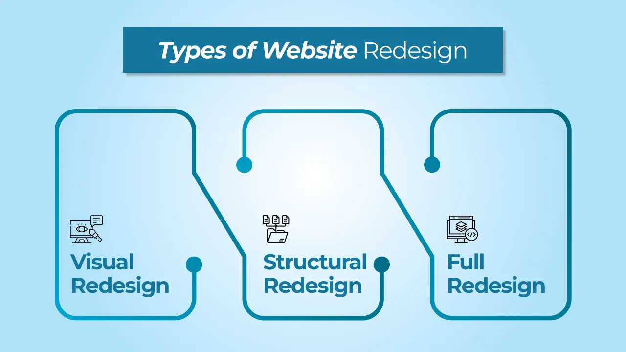 Types of Website Redesign
