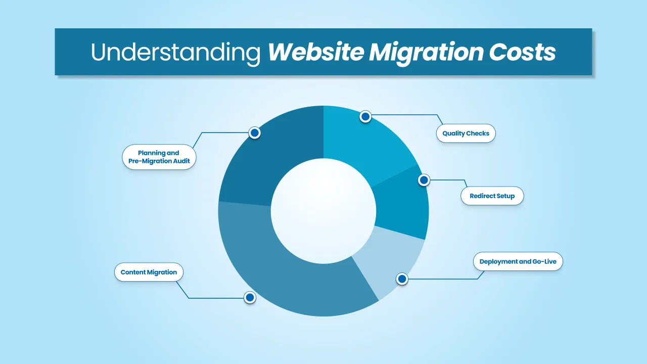 Understanding Website Migration Costs