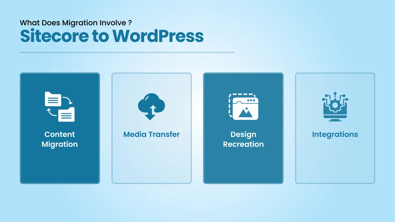 What Does the Sitecore to WordPress Migration Involve