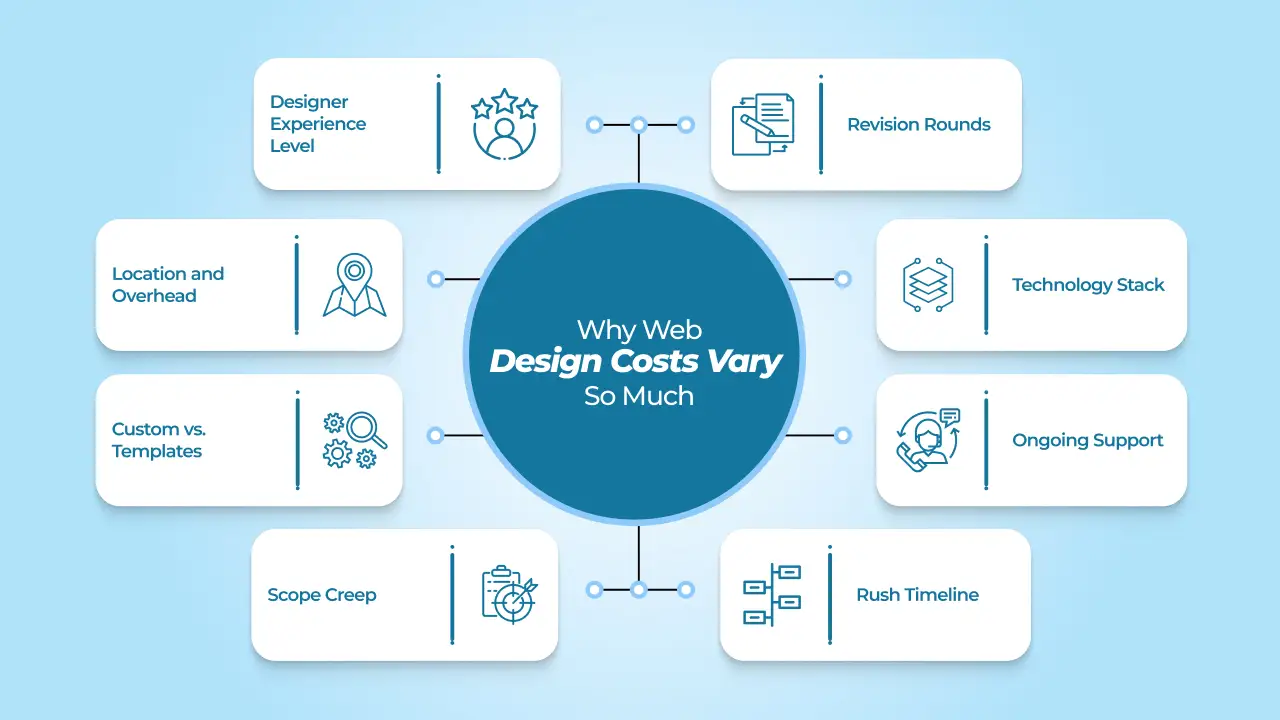 Why Web Design Costs Vary So Much