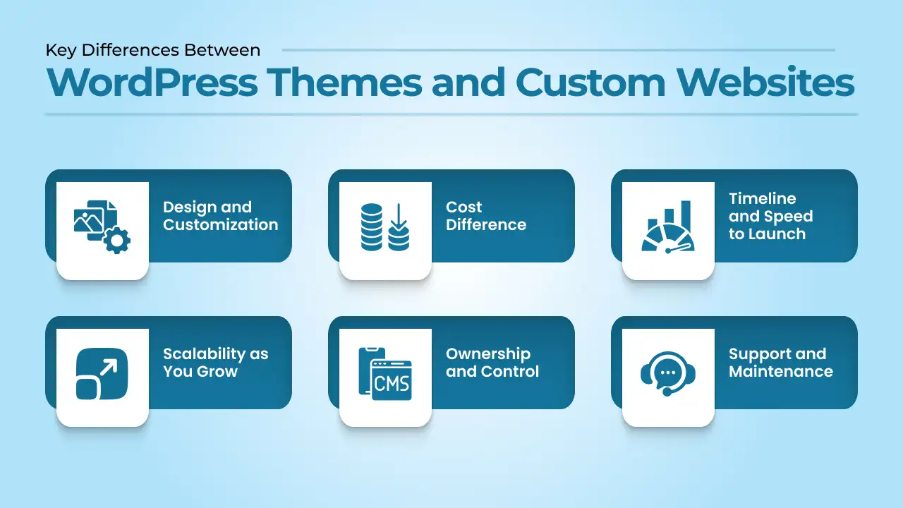 differences-between-wordpress-themes-and-custom-websites