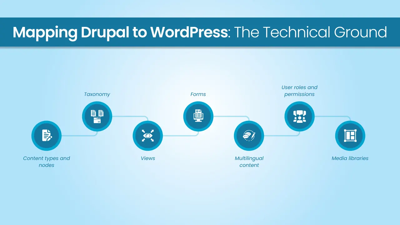 mapping-drupal-to-wordpress-the-technical-ground